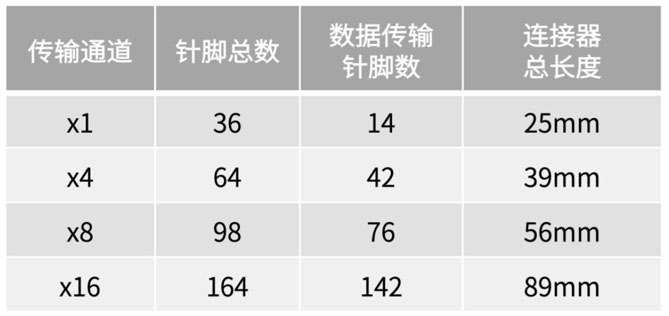 不断提速的PCIe，又快又稳的连接器哪里找？