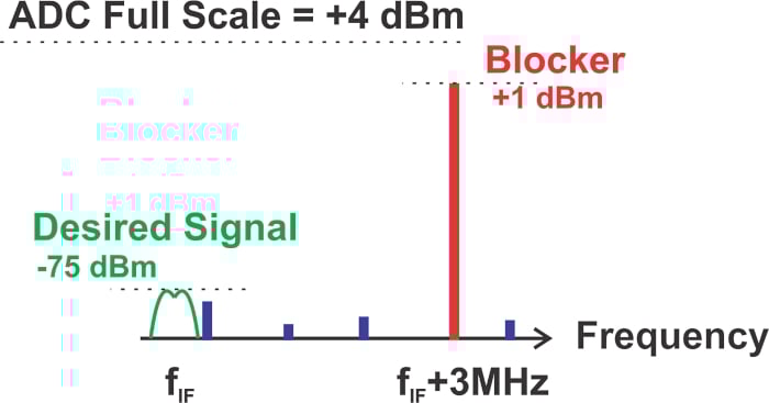 什么是无杂散动态范围 (SFDR)？为什么 SFDR 很重要？