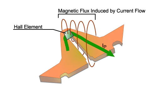 电流传感器磁场干扰管理