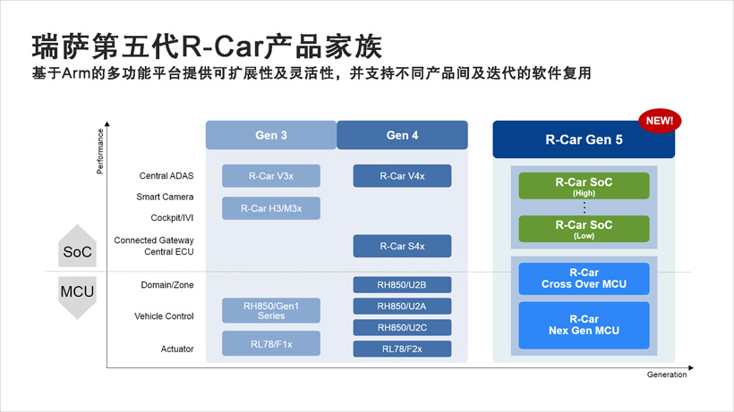 瑞萨公开下一代车用SoC和MCU处理器产品路线图 瑞萨公开下一代车用SoC和MCU处理器产品路线图
