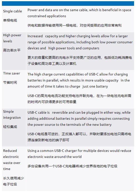 利用USB-C实现并联电池充电如何帮助提升用户体验