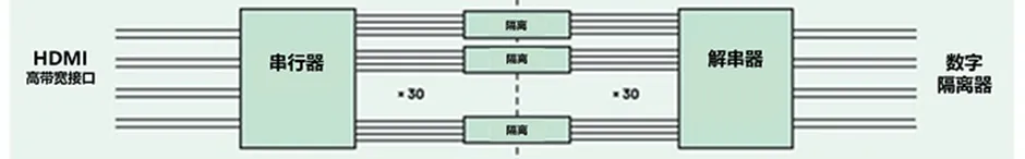 HDMI信号隔离器要怎么选？试试专用芯片！