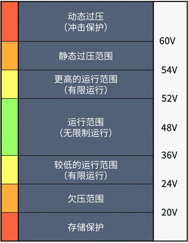 一文解读48V-12V DC-DC 转换器核心技术