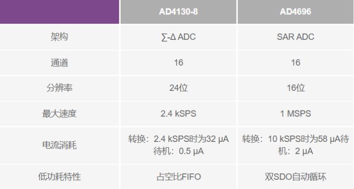 使用∑-Δ ADC构建低功耗精密信号链应用最重要的时序因素有哪些？