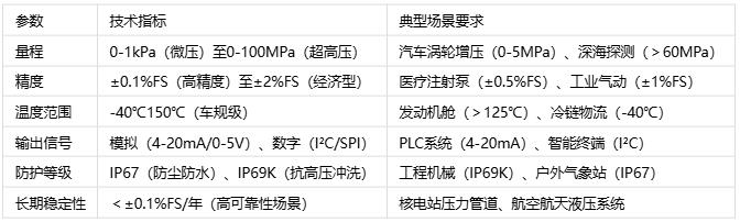 压力传感器主要应用场景、分类与技术解析