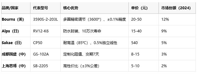 线绕电位器技术解析：原理、应用与选型策略