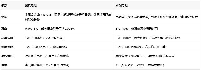 线绕电阻与水泥电阻技术对比及选型指南 线绕电阻与水泥电阻技术对比及选型指南