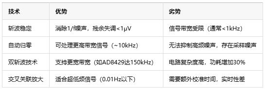 仪表放大器的斩波稳定技术原理