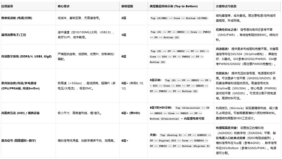 高速电路稳不稳？关键藏在PCB叠层设计的“地层密码”里