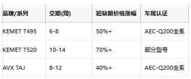 KEMET T495/T520 vs AVX TAJ钽电容深度对比：如何选择更适合你的设计？