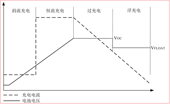 CS5350/CS5328 太阳能板供电铅酸蓄电池、磷酸铁锂电池、锂电池充电管理IC系列