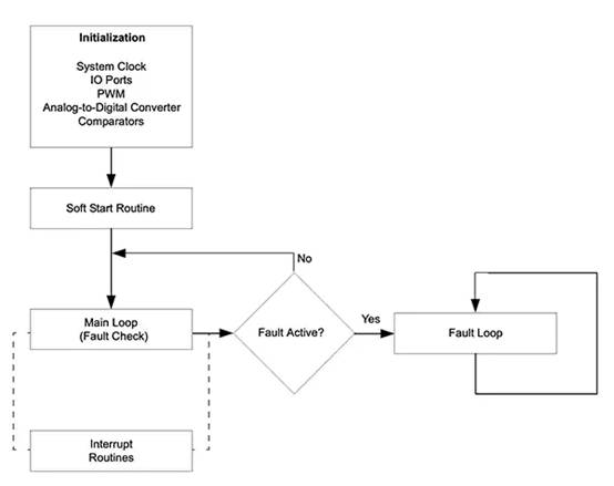 如何使用数字信号控制器构建更好的汽车和电动汽车系统 如何使用数字信号控制器构建更好的汽车和电动汽车系统