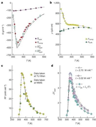 能让检测设备摆脱电池的热能收集技术 能让检测设备摆脱电池的热能收集技术