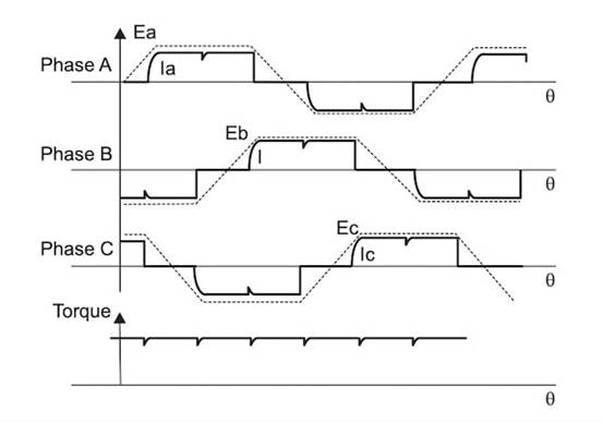 TI 利用两种控制方案降低 BLDC 电机驱动器的噪音