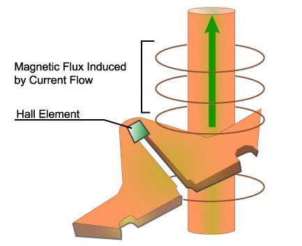 电流传感器磁场干扰管理