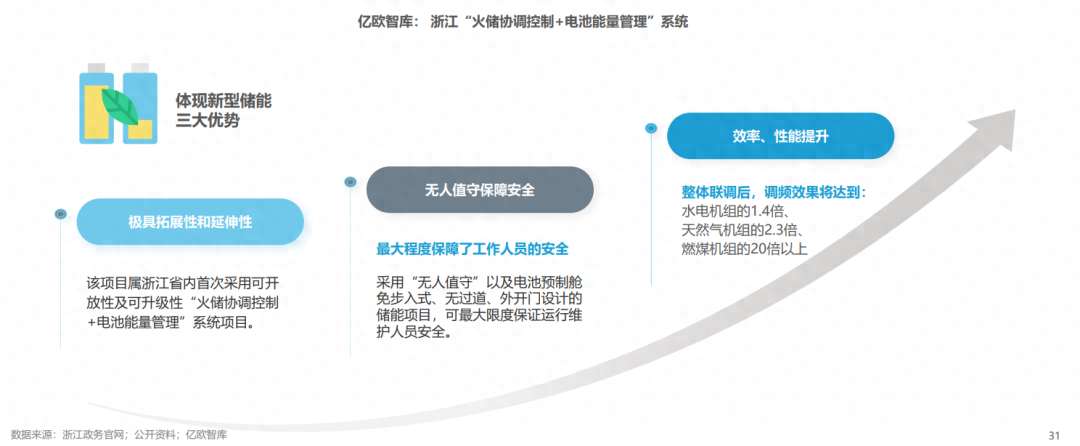 分布式能源体系里储能电站的应用优势有哪些？