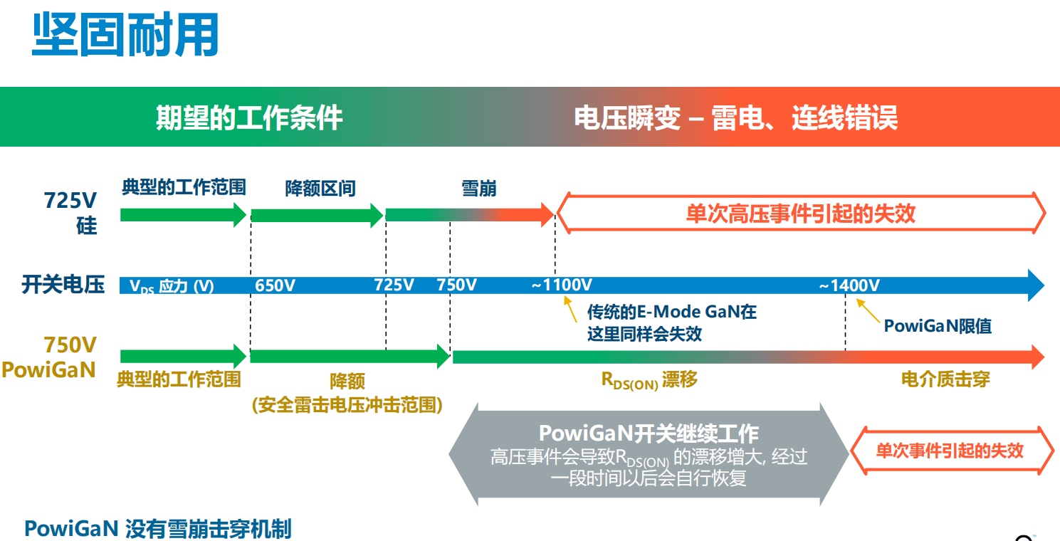 氮化镓取代碳化硅，从PI开始？