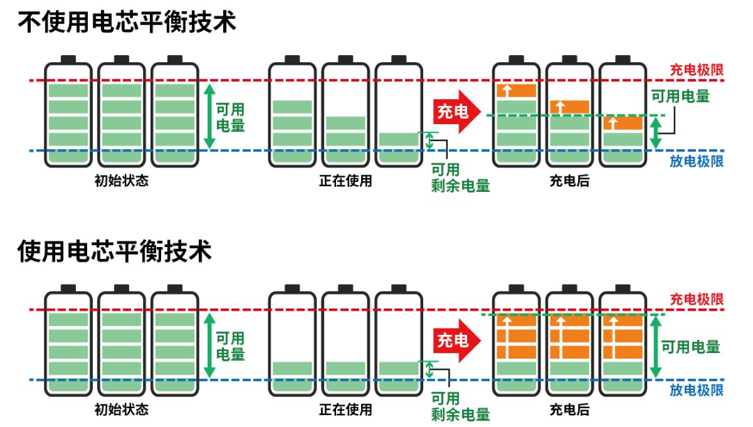 小电芯组合成大电池，保证性能和安全，BMS是关键！