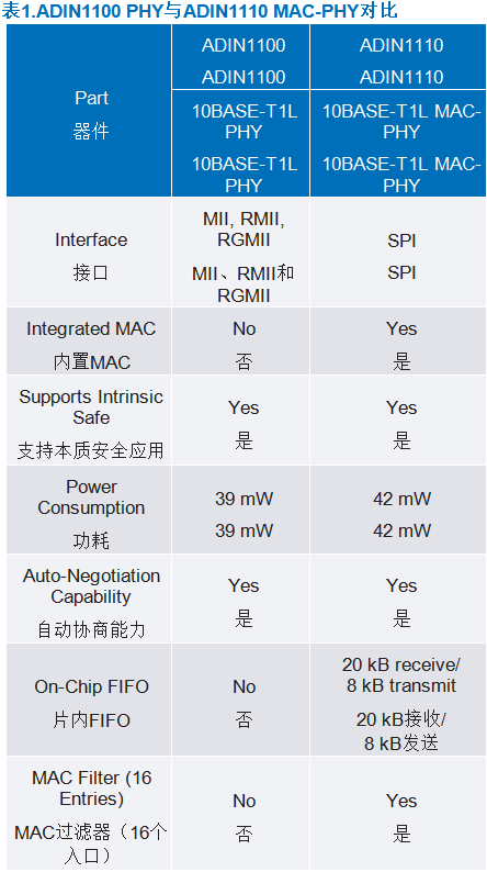 10BASE-T1L MAC-PHY如何简化低功耗处理器以太网连接