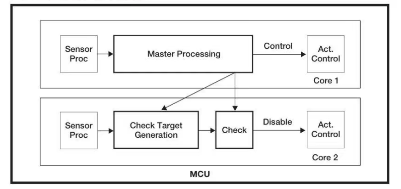 基于GPU器件行为的创新分布式功能安全机制为智能驾驶保驾护航 基于GPU器件行为的创新分布式功能安全机制为智能驾驶保驾护航