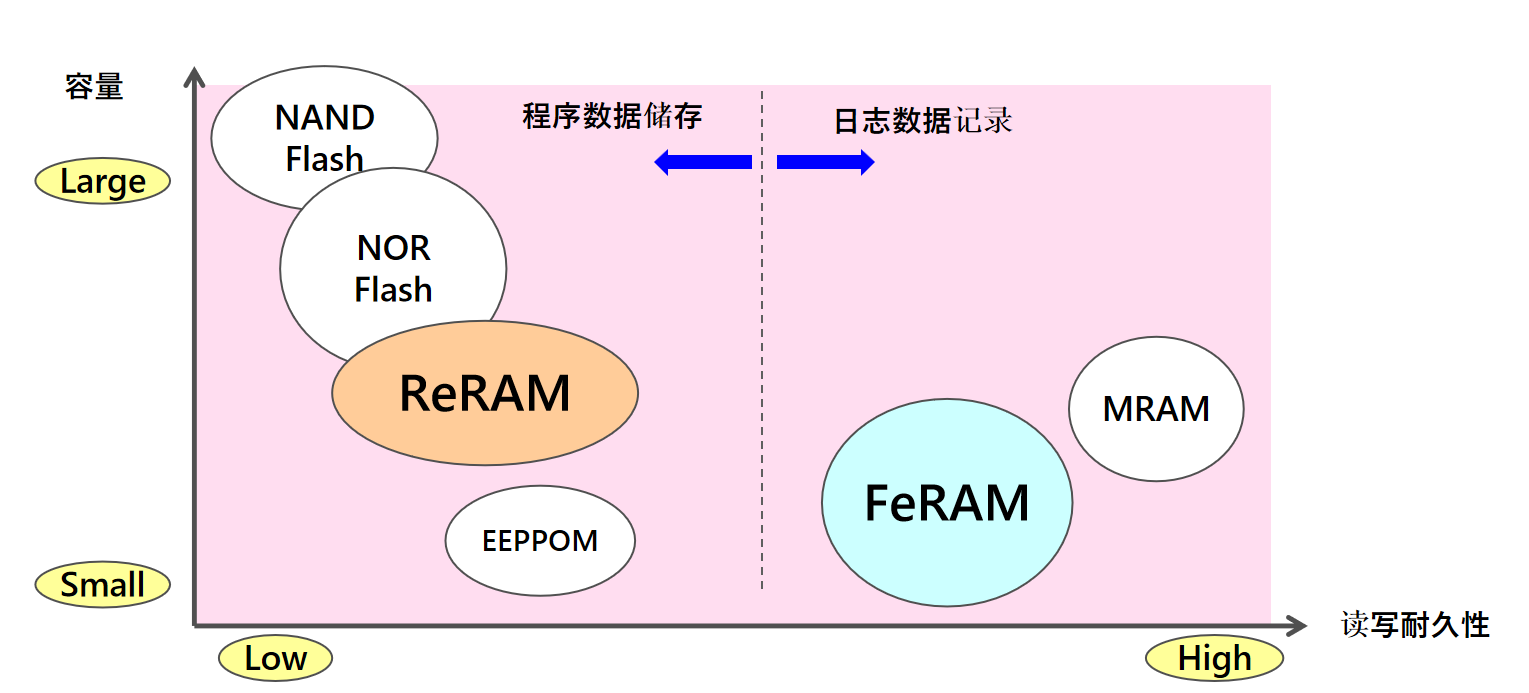 从富士通到RAMXEED，以全新一代FeRAM迎接边缘智能高可靠性无延迟数据存储需求
