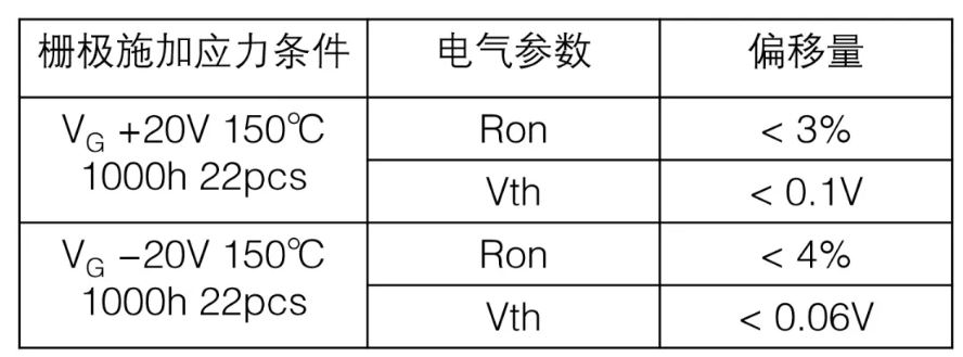  表1：SiC MOSFET施加栅极电压测试后导通电阻、阈值电压变化量  近年来，将高频交流电压施加到SiC MOSFET的栅极时，阈值电压等电特性的经时偏移引起了人们的关注。这是一种在时间上逐渐发生特性漂移的现象，与电压扫描中常见的滞回特性不同，这是由于存在于SiC/SiO2界面处的陷阱捕获、释放电荷。在漂移量大的情况下，在实用中有可能产生问题，所以有时候应用侧对长期可靠性表示担忧。图2表示对SiC MOSFET的栅极施加高频AC偏压时阈值电压的经时变化。三菱电机的SiC MOSFET，阈值电压的漂移量小、稳定性好，与其他公司产品（A公司）相比，有较大的差异。