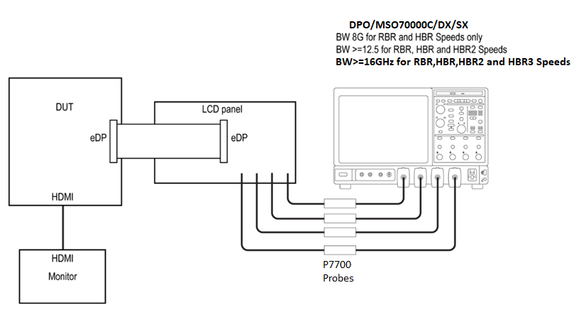 【车内消费类接口测试】泰克助力DisplayPort及eDP在车载显示领域的应用