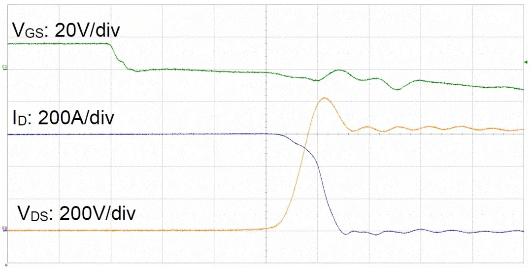  图3：SiC MOSFET（FMF600DXZ-24B）关断波形  3. 体二极管反向导通特性  SiC MOSFET体二极管是一个PIN二极管，其由导通到截止，会产生反向恢复。随着温度升高，反向恢复电荷和反向恢复峰值电流都会增加。图4为SiC MOSFET?？镕MF600DXE-34BN体二极管在25℃时的反向恢复波形，图5为150℃时的反向恢复波形。高温下载流子寿命变长，电导率调制引起的载流子浓度增加，从而产生更明显的反向恢复电流。