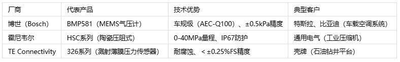 压力传感器主要应用场景、分类与技术解析