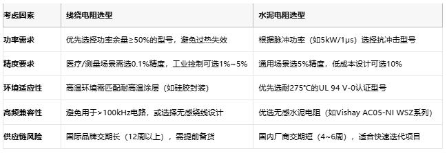 线绕电阻与水泥电阻技术对比及选型指南 线绕电阻与水泥电阻技术对比及选型指南