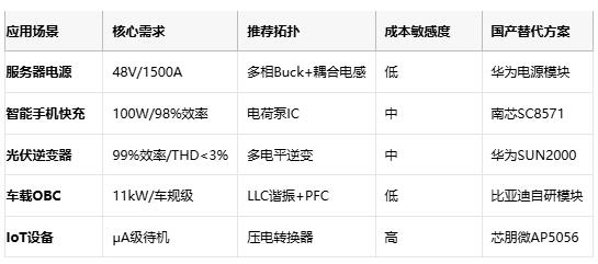 应用场景 核心需求 推荐拓扑 成本敏感度 国产替代方案  服务器电源 48V/1500A 多相Buck+耦合电感 低 华为电源模块  智能手机快充 100W/98%效率 电荷泵IC 中 南芯SC8571  光伏逆变器 99%效率/THD<3% 多电平逆变 中 华为SUN2000  车载OBC 11kW/车规级 LLC谐振+PFC 低 比亚迪自研?？? IoT设备 μA级待机 压电转换器 高 芯朋微AP5056