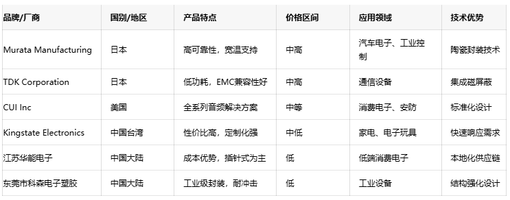 电磁蜂鸣器全球格局:国内外厂商竞争力分析 电磁蜂鸣器全球格局:国内外厂商竞争力分析