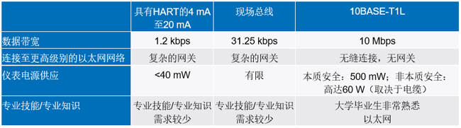 新的10BASE-T1L标准有哪些变化？