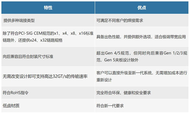不断提速的PCIe，又快又稳的连接器哪里找？