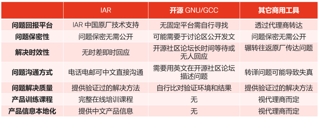 应对实际工程挑战，如何为嵌入式软件开发选择编译器