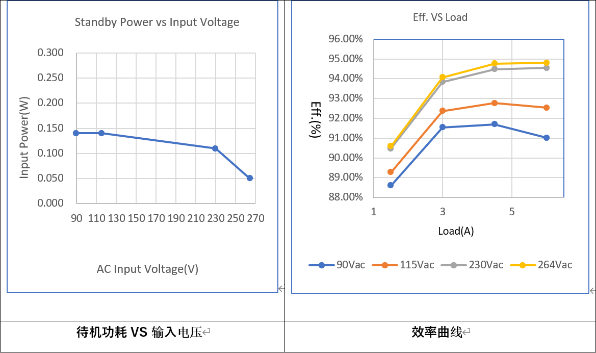 适配于氮化镓开关器件的高频小体积照明电源方案