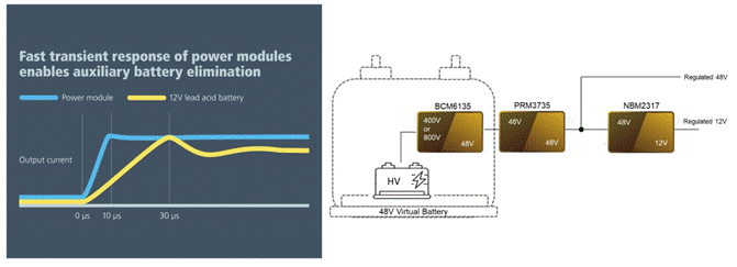 48V区域架构:电动汽车的未来 48V区域架构:电动汽车的未来