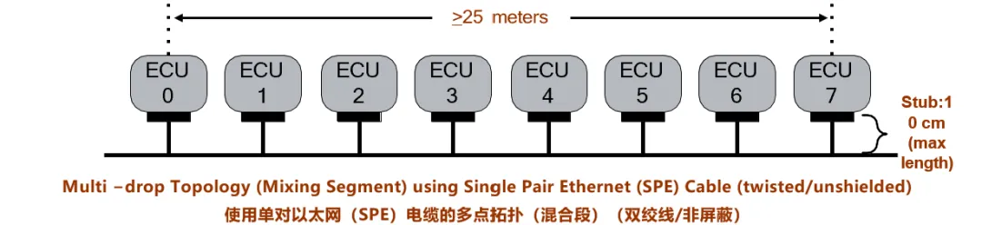 10BASE-T1S如何推动工业与汽车革新？