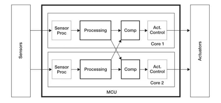 基于GPU器件行为的创新分布式功能安全机制为智能驾驶保驾护航 基于GPU器件行为的创新分布式功能安全机制为智能驾驶保驾护航
