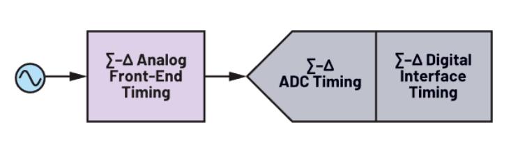 使用∑-Δ ADC构建低功耗精密信号链应用最重要的时序因素有哪些？