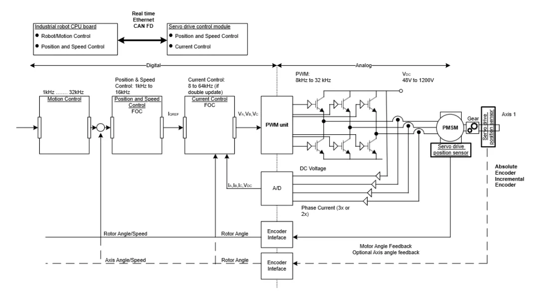 人形机器人中的电机控制