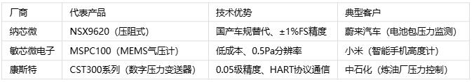 压力传感器主要应用场景、分类与技术解析