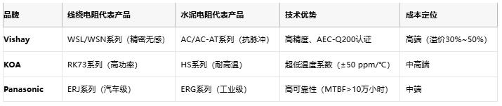 线绕电阻与水泥电阻技术对比及选型指南 线绕电阻与水泥电阻技术对比及选型指南