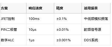低至0.0003%失真！现代正弦波发生器如何突破纯度极限