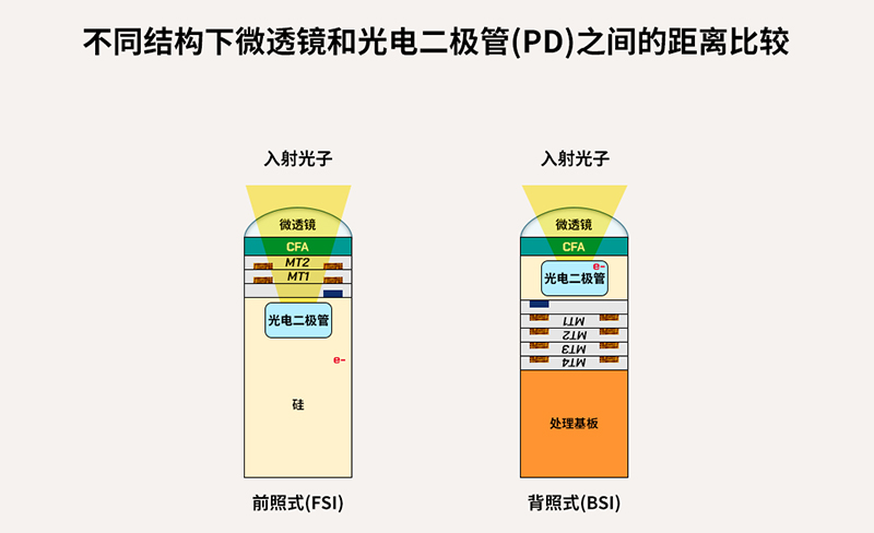 全球移动市场的指路灯——SK海力士背照式(BSI)技术分享