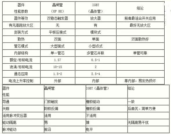 为什么IGBT是适合斩波应用的器件