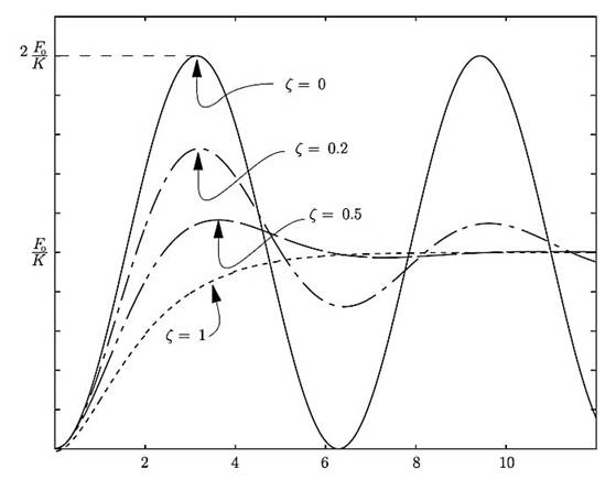 推导电容传感加速度计的传递函数 推导电容传感加速度计的传递函数
