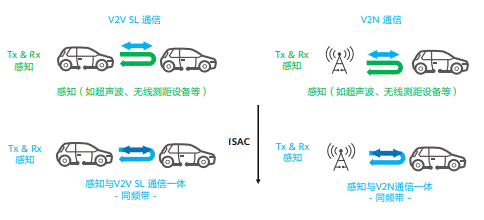 通信感知一体化在车联网领域的关键技术与应用