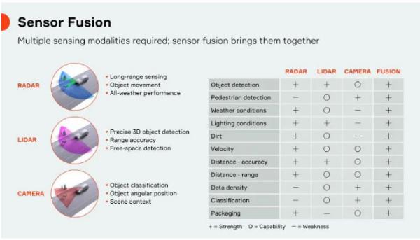传感器融合：如何让自动驾驶“看”得更清楚？