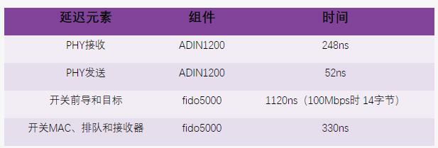 ADI 多协议工业以太网交换机